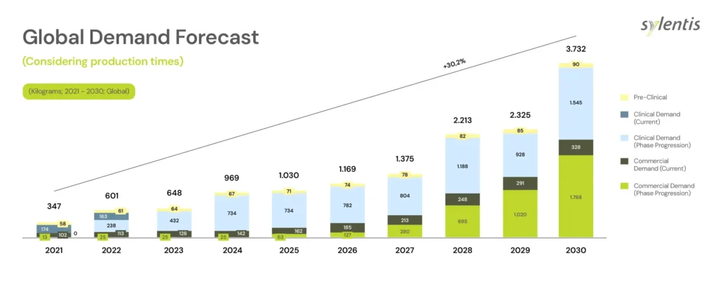 Global demand forecast of oligonucleotide manufacturing